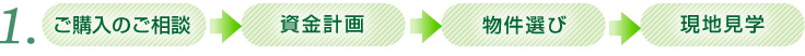 １．ご購入のご相談から物件えらびまで